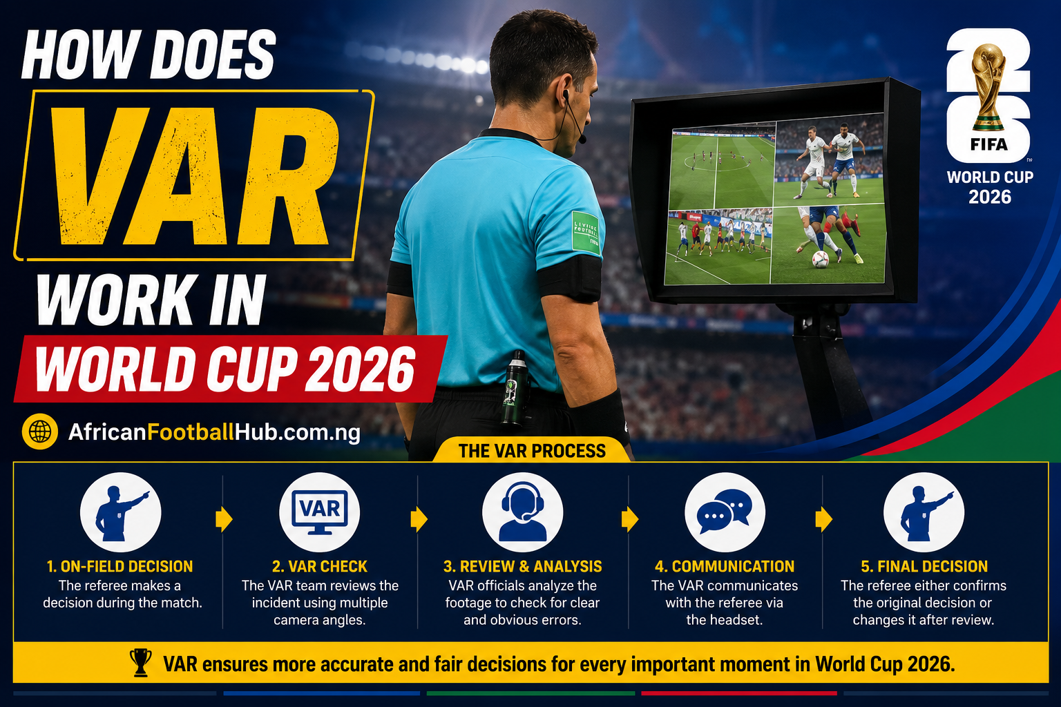 how does VAR work in World Cup 2026