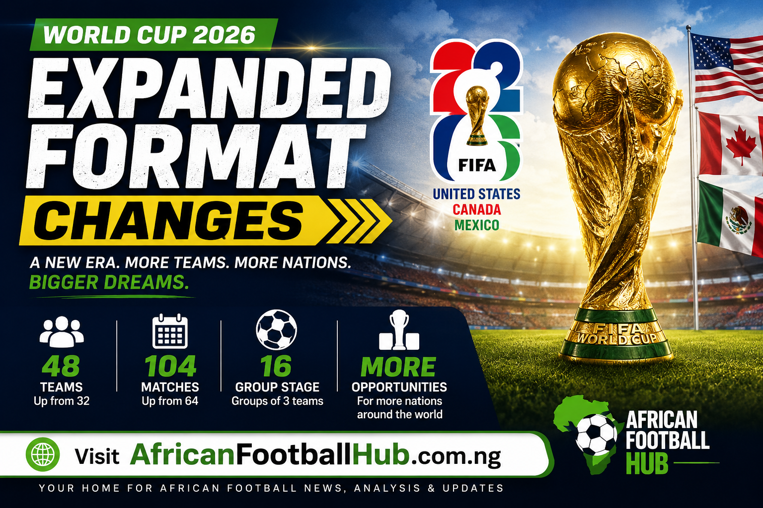 World Cup 2026 expanded format changes