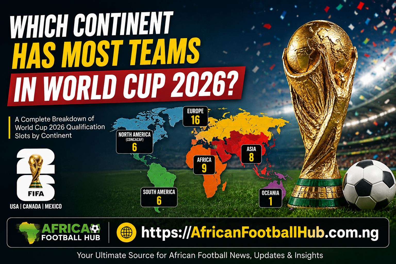 which continent has most teams in World Cup 2026