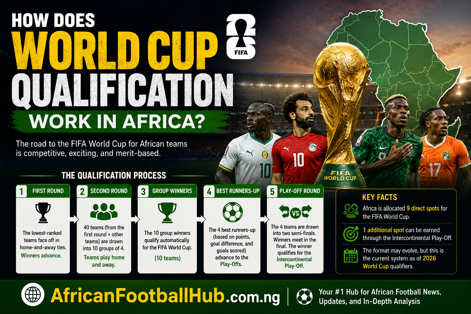 how does World Cup qualification work in Africa